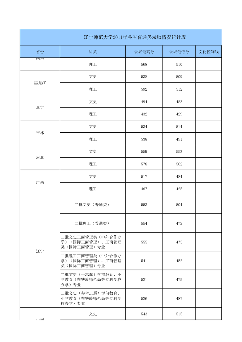 辽宁大学录取分数第2页