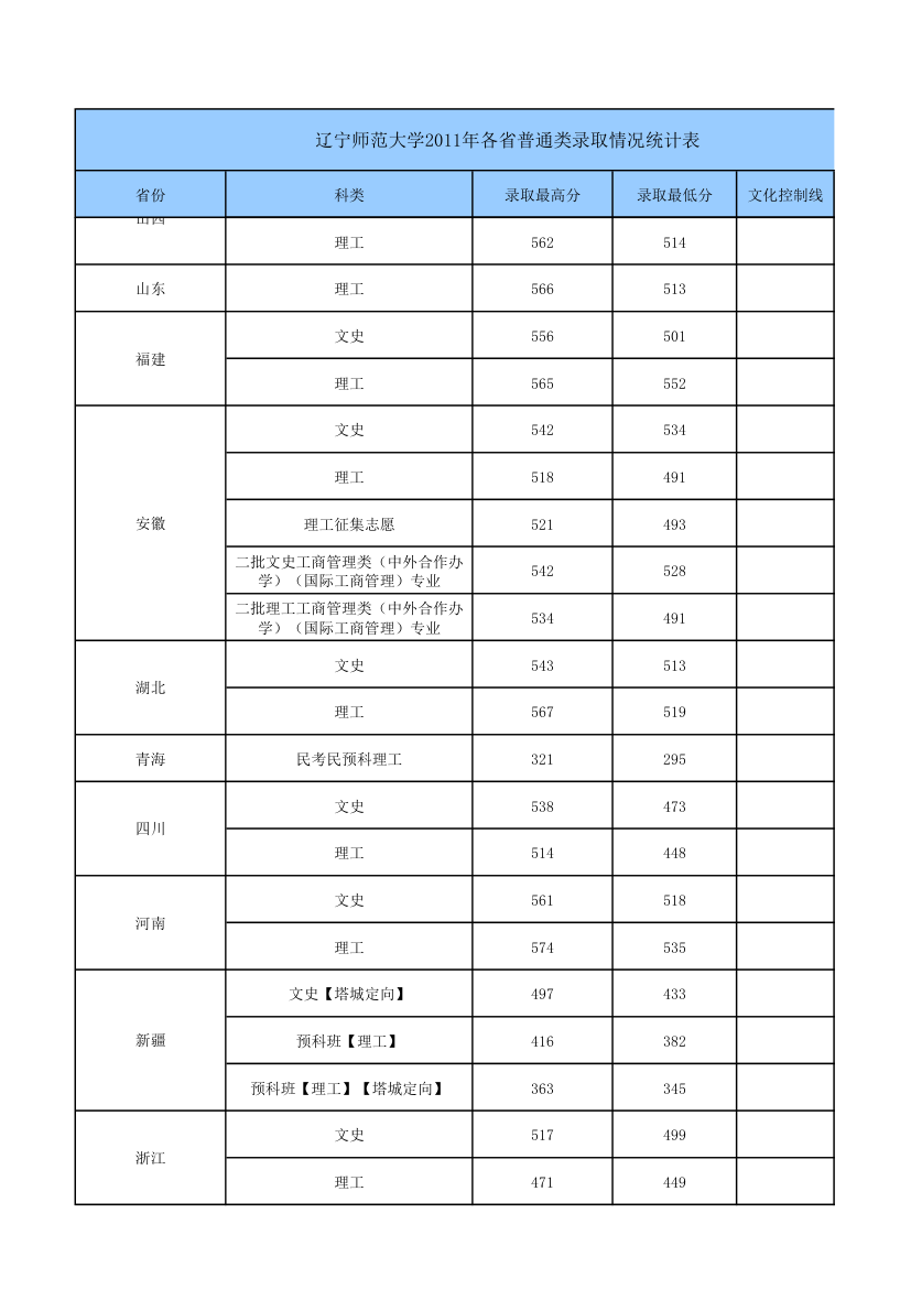 辽宁大学录取分数第3页