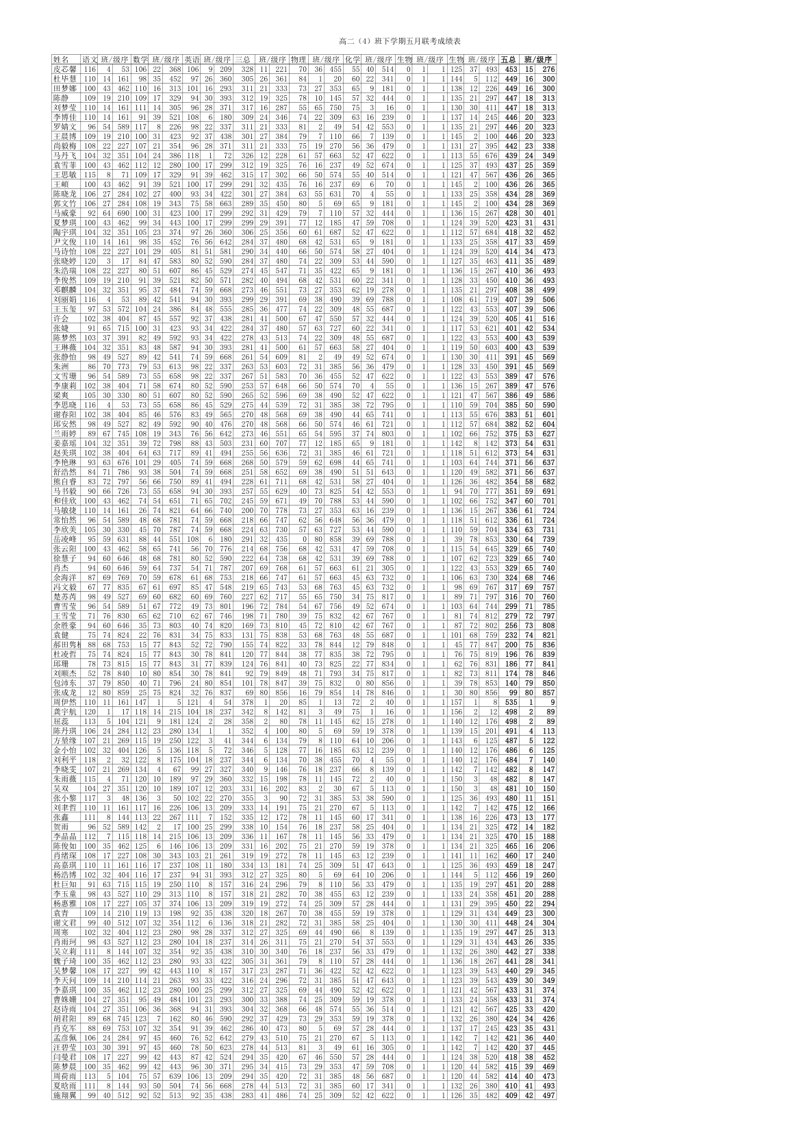 高二下学期期末统考成绩表第4页