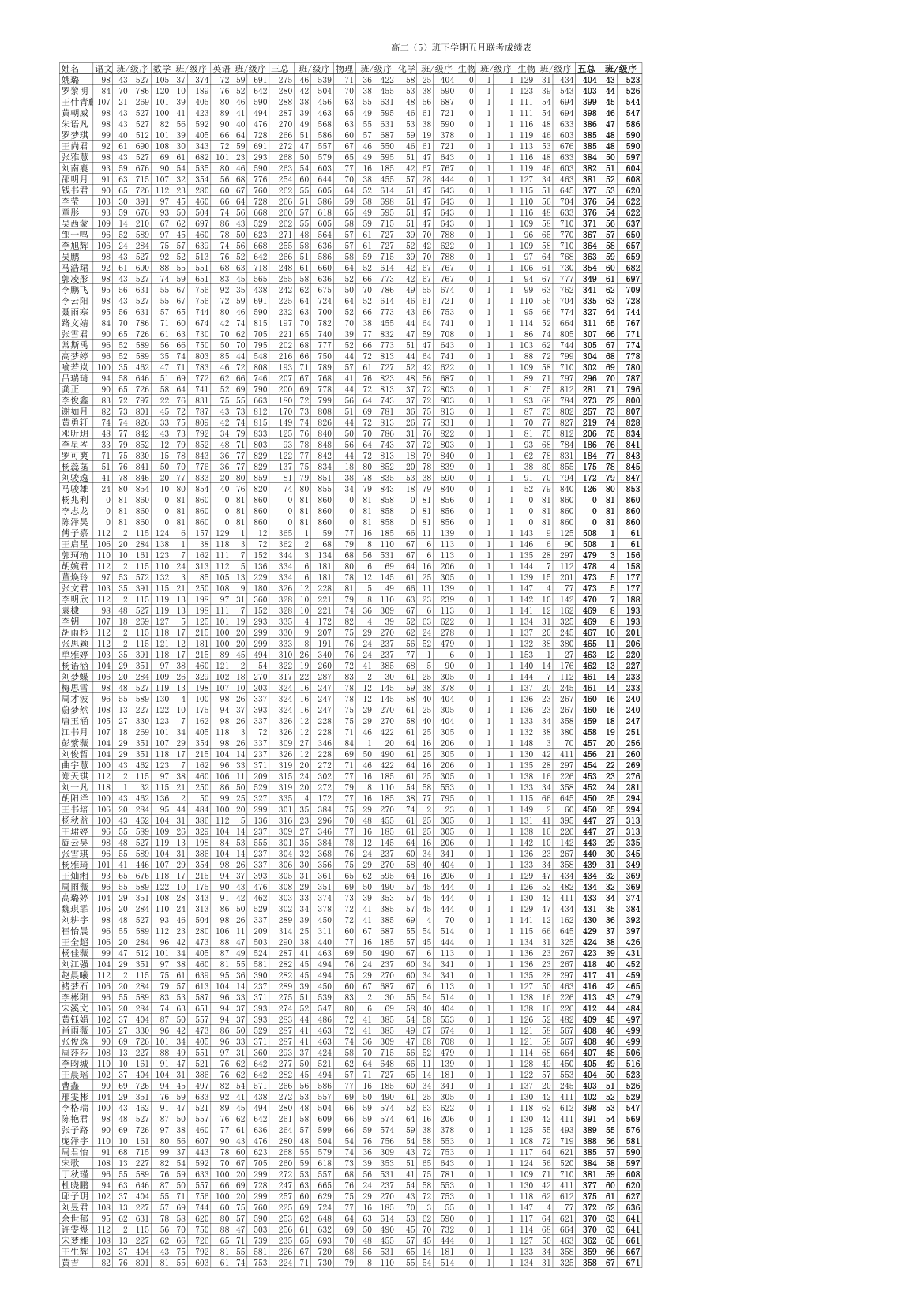 高二下学期期末统考成绩表第5页