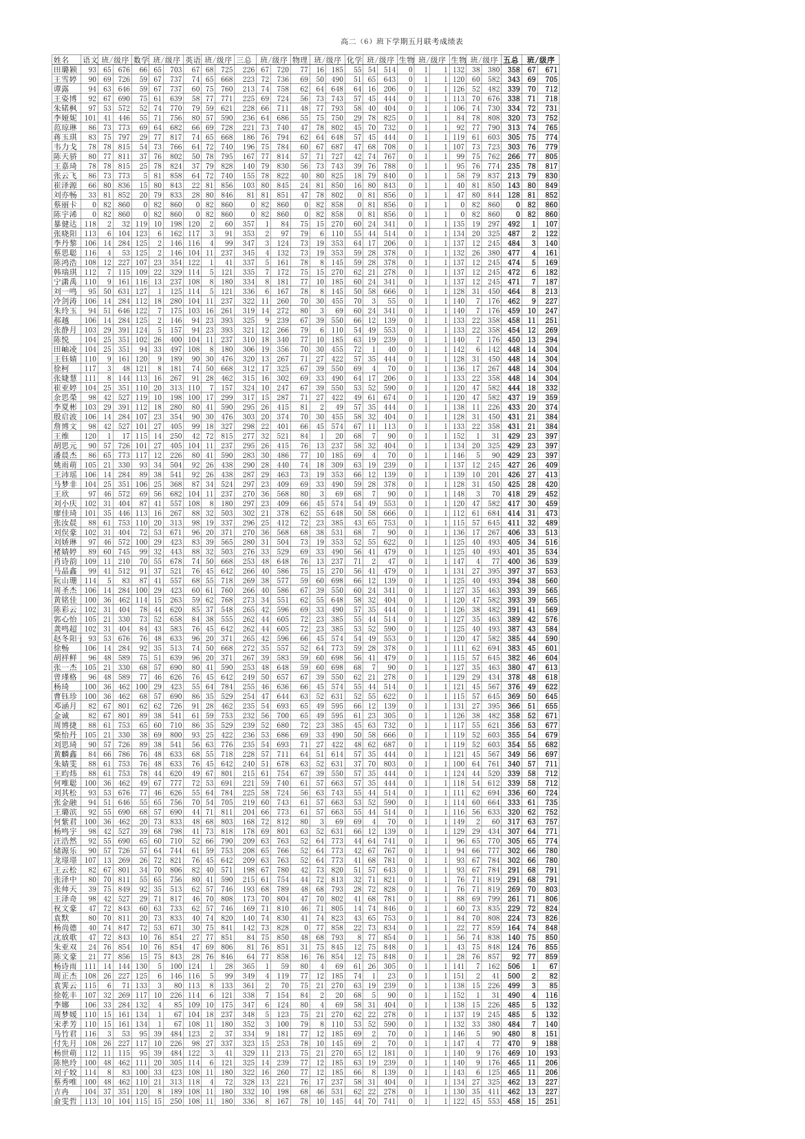 高二下学期期末统考成绩表第6页