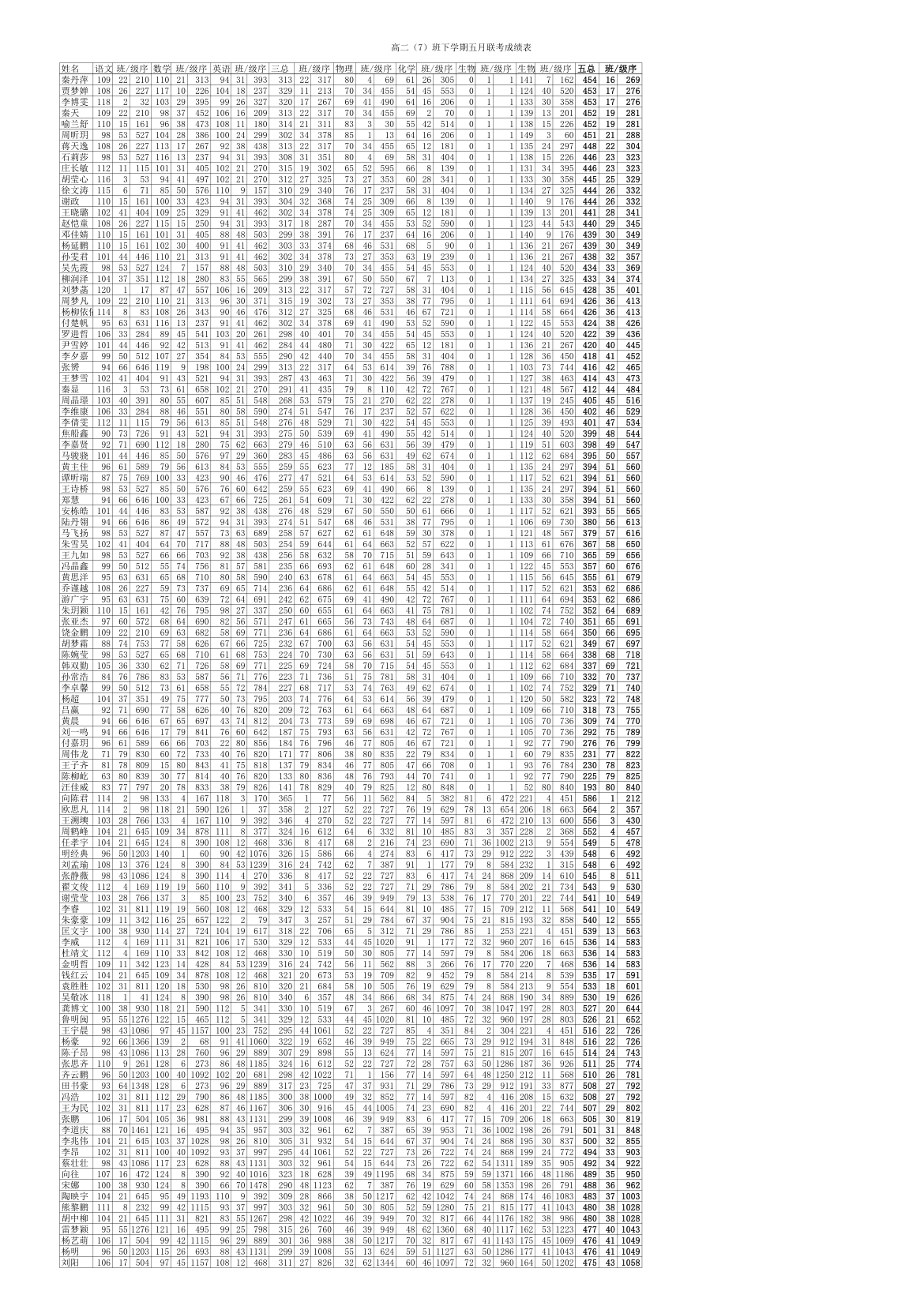 高二下学期期末统考成绩表第7页