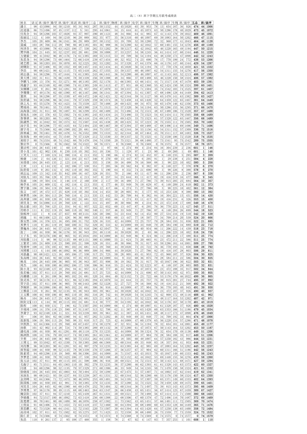 高二下学期期末统考成绩表第8页