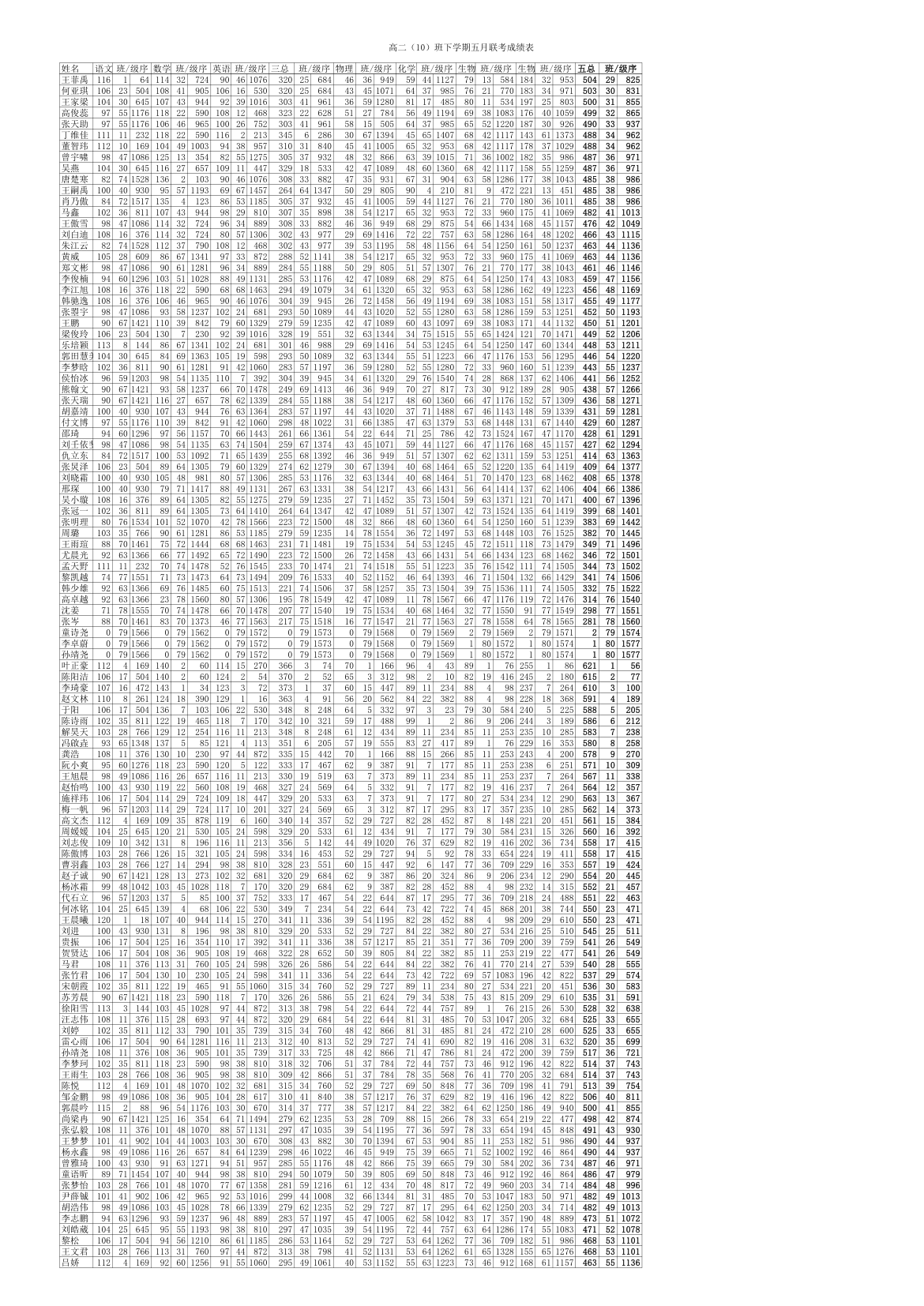 高二下学期期末统考成绩表第10页