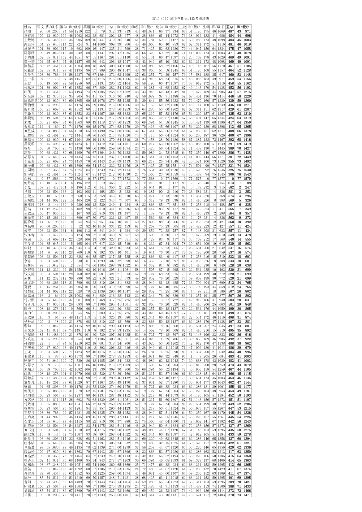 高二下学期期末统考成绩表第13页