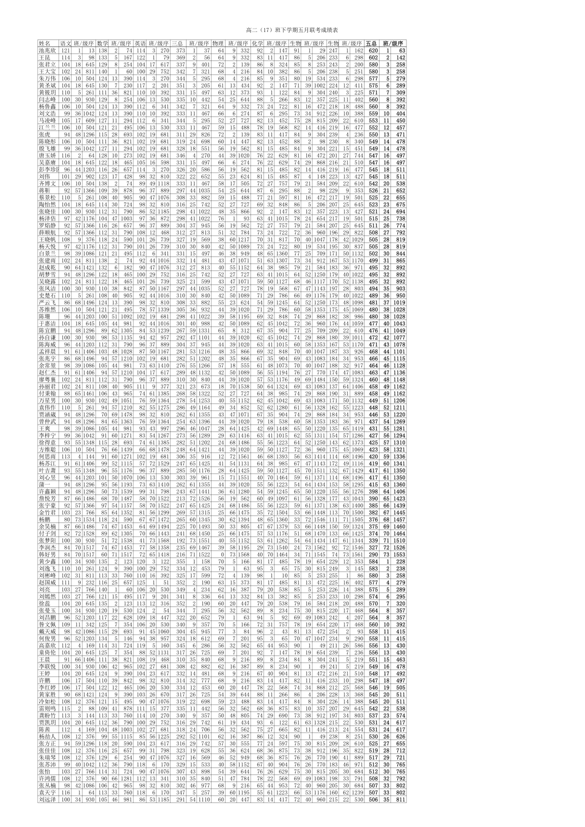 高二下学期期末统考成绩表第17页