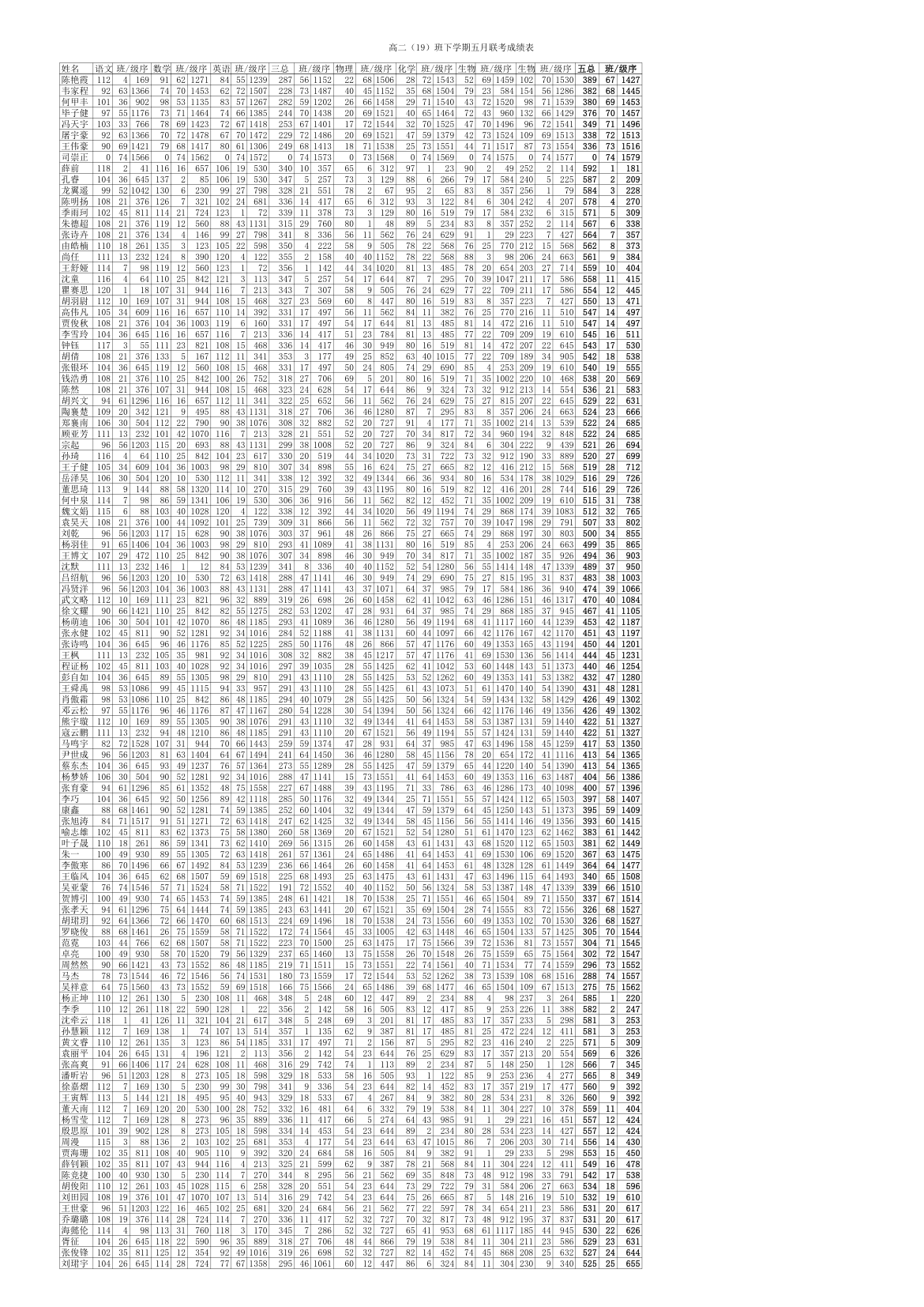 高二下学期期末统考成绩表第19页