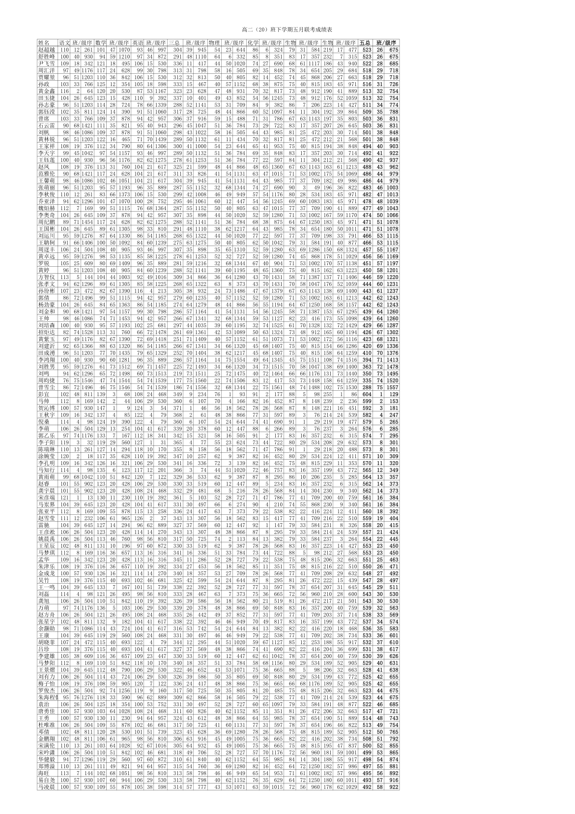 高二下学期期末统考成绩表第20页