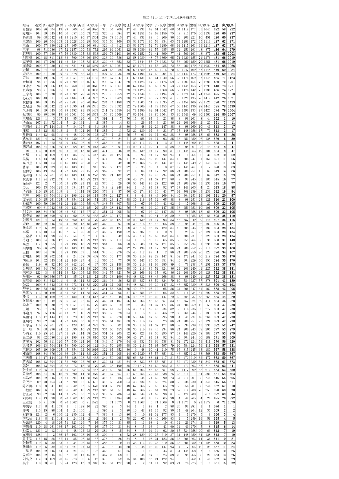 高二下学期期末统考成绩表第21页