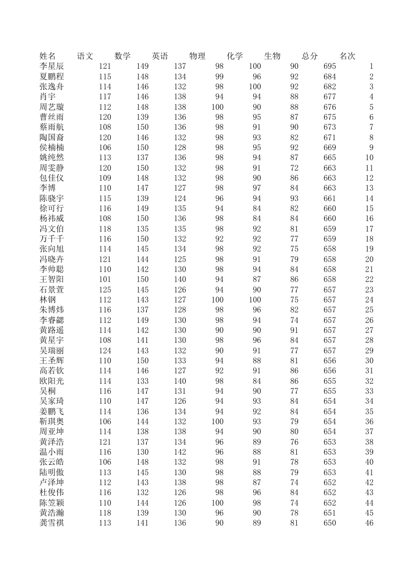 五中、四中、一中高一期统考成绩第1页