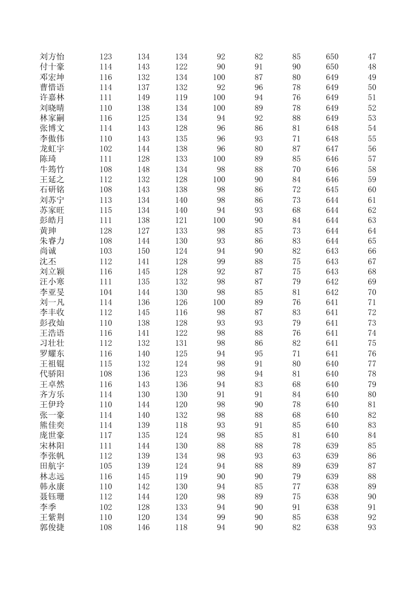 五中、四中、一中高一期统考成绩第2页