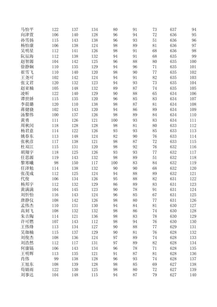 五中、四中、一中高一期统考成绩第3页