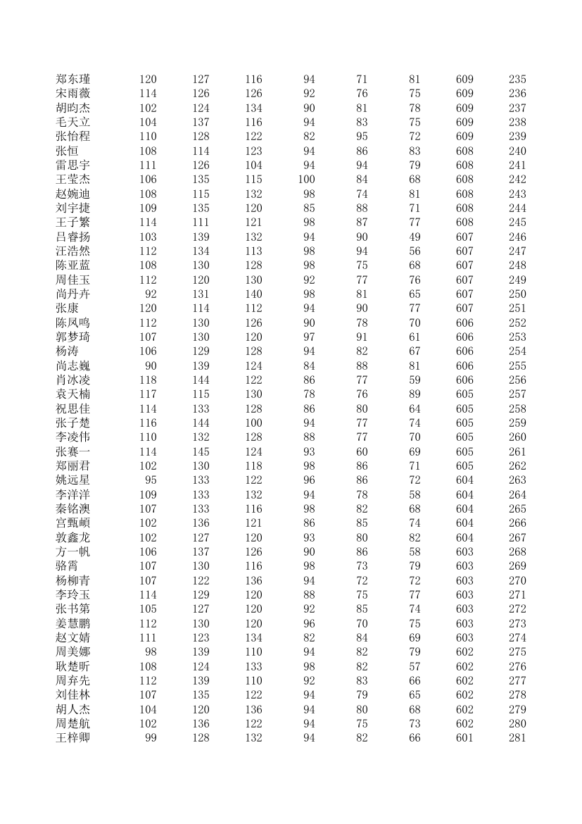 五中、四中、一中高一期统考成绩第6页