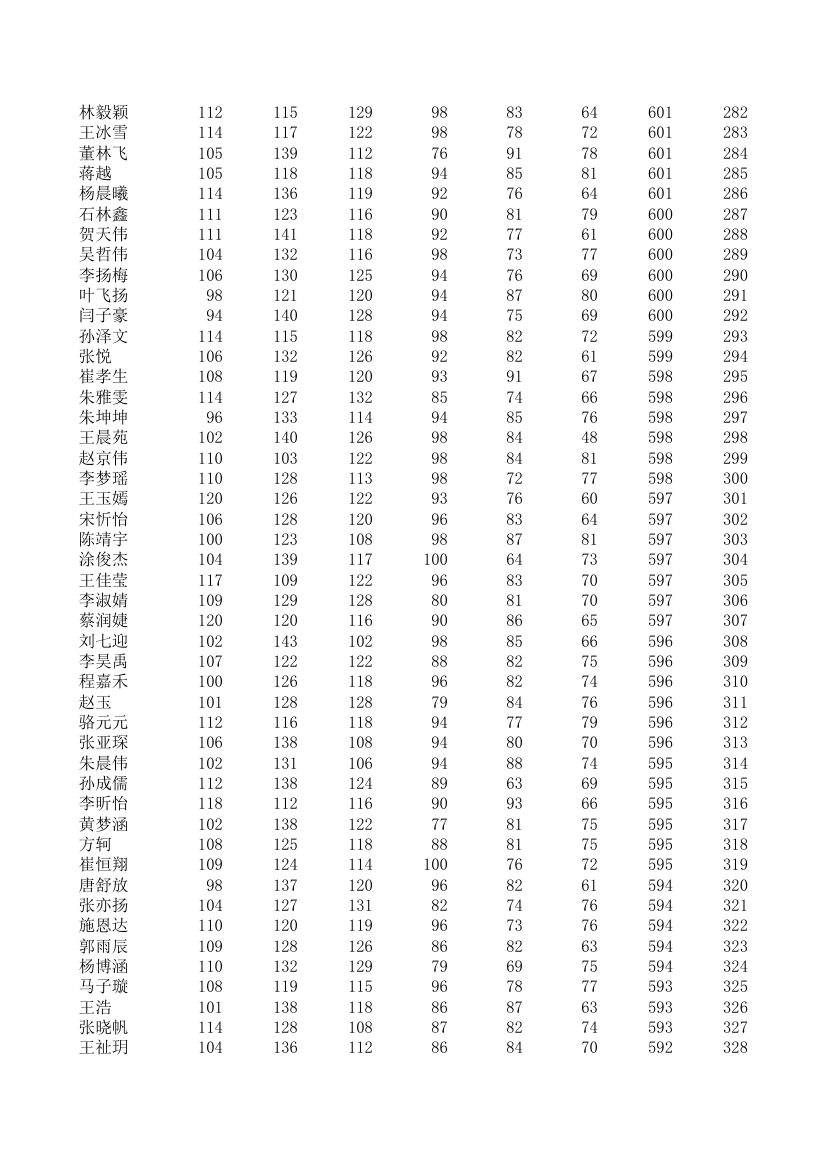 五中、四中、一中高一期统考成绩第7页