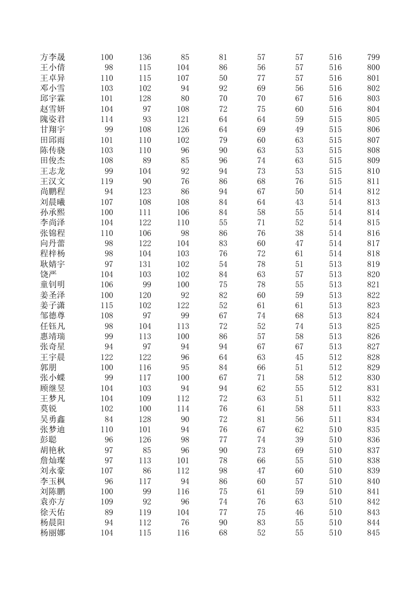 五中、四中、一中高一期统考成绩第18页