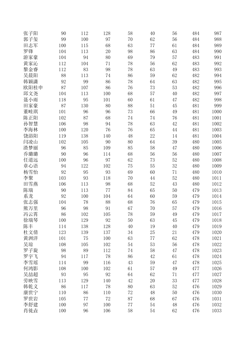 五中、四中、一中高一期统考成绩第22页