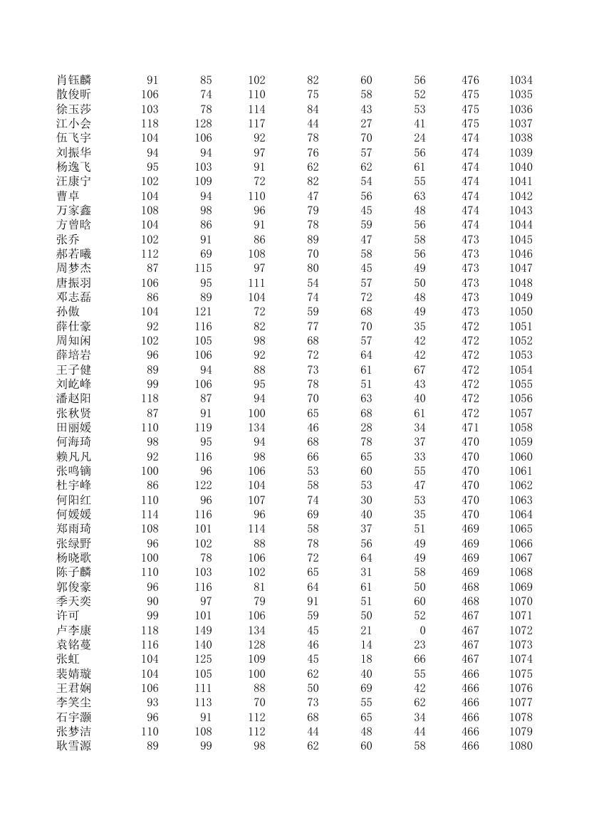 五中、四中、一中高一期统考成绩第23页