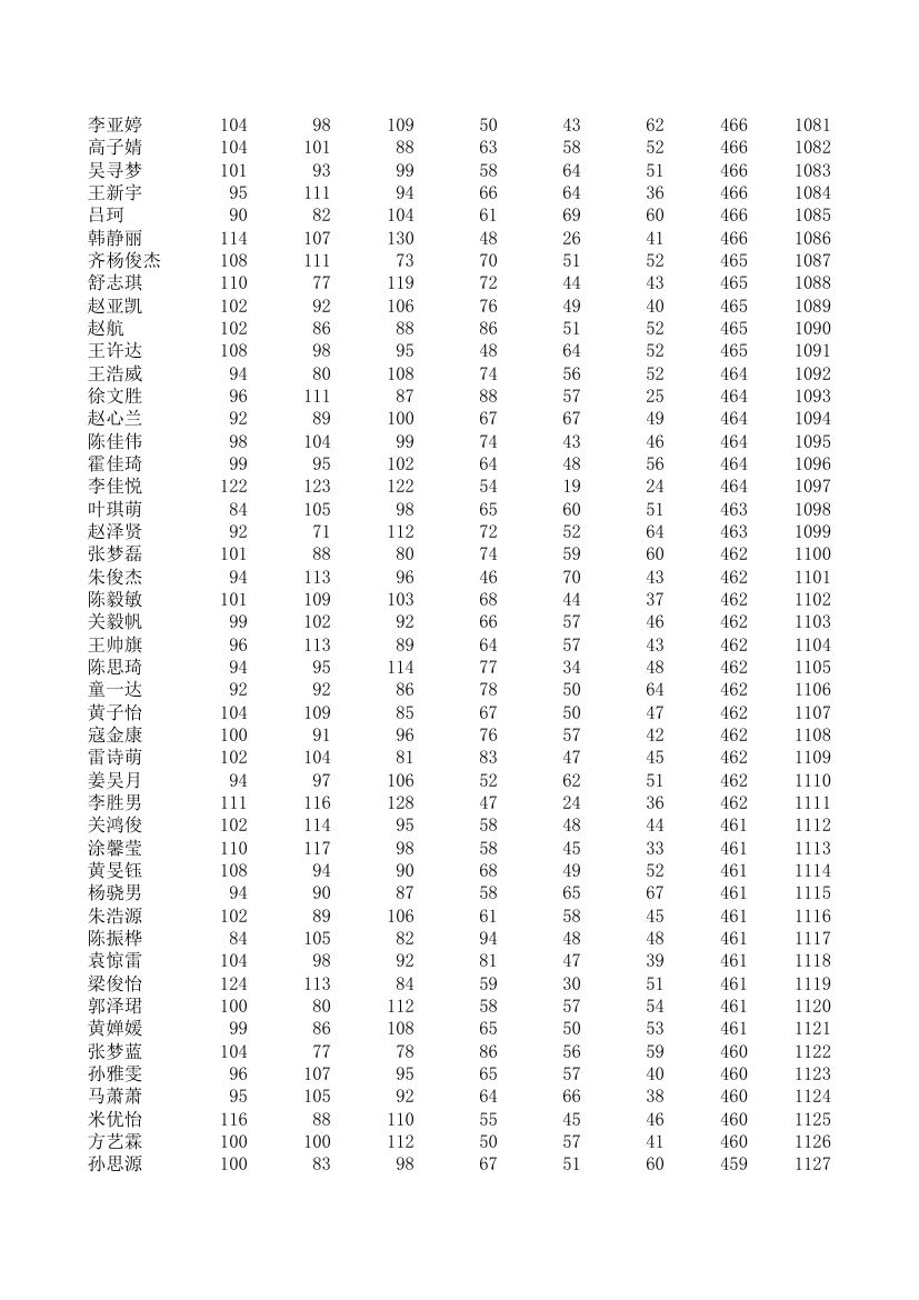 五中、四中、一中高一期统考成绩第24页