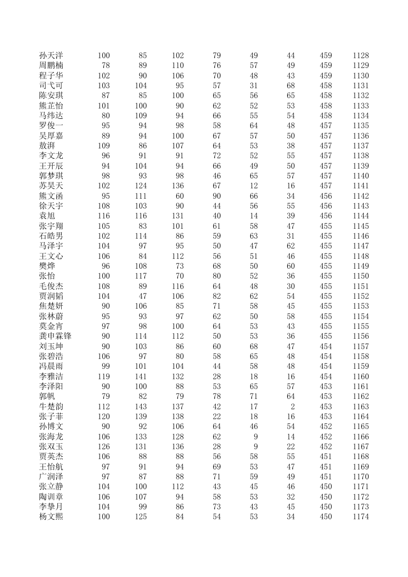 五中、四中、一中高一期统考成绩第25页