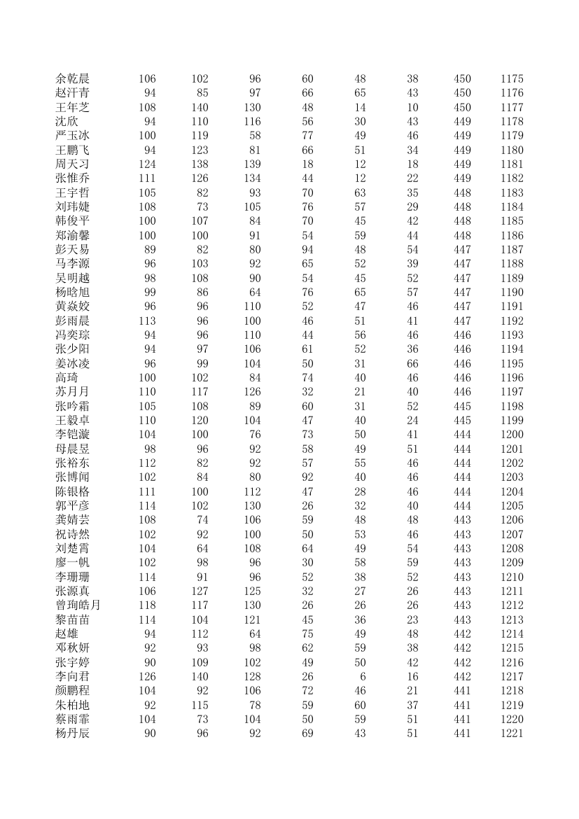 五中、四中、一中高一期统考成绩第26页