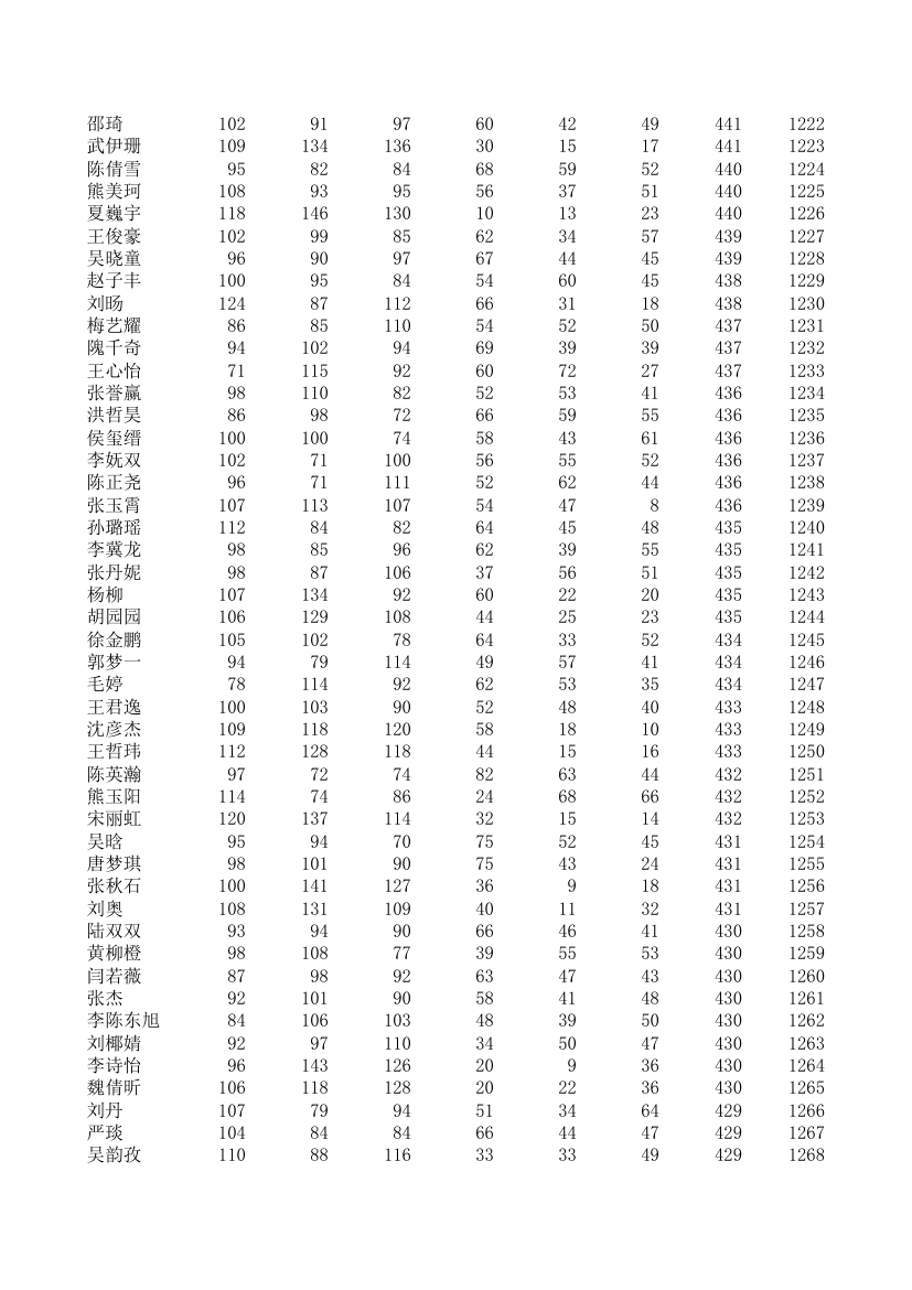 五中、四中、一中高一期统考成绩第27页