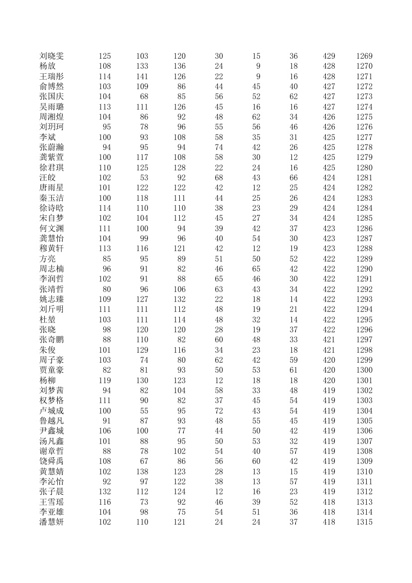 五中、四中、一中高一期统考成绩第28页