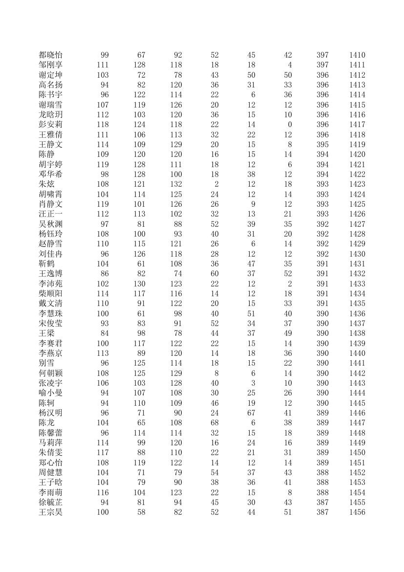 五中、四中、一中高一期统考成绩第31页