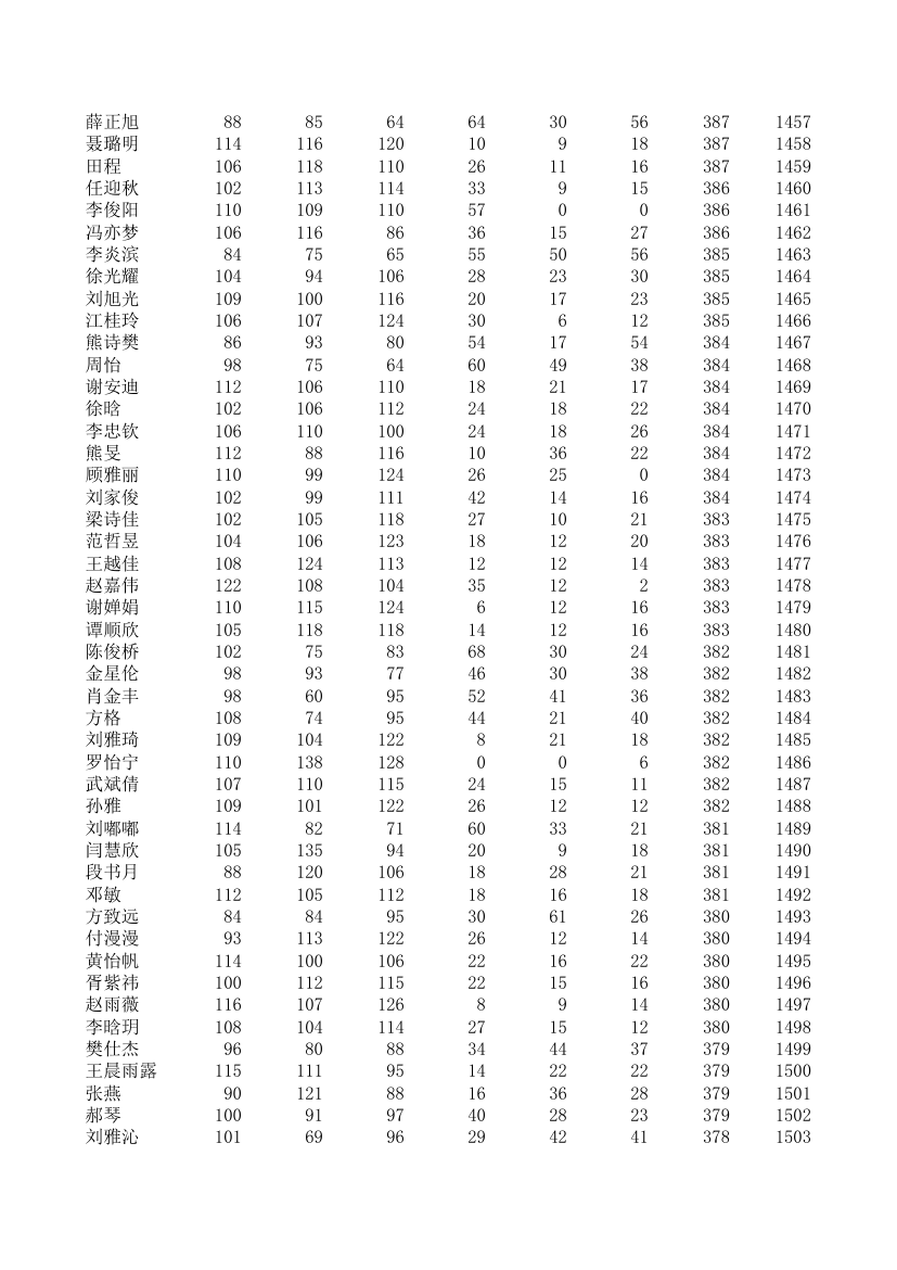 五中、四中、一中高一期统考成绩第32页