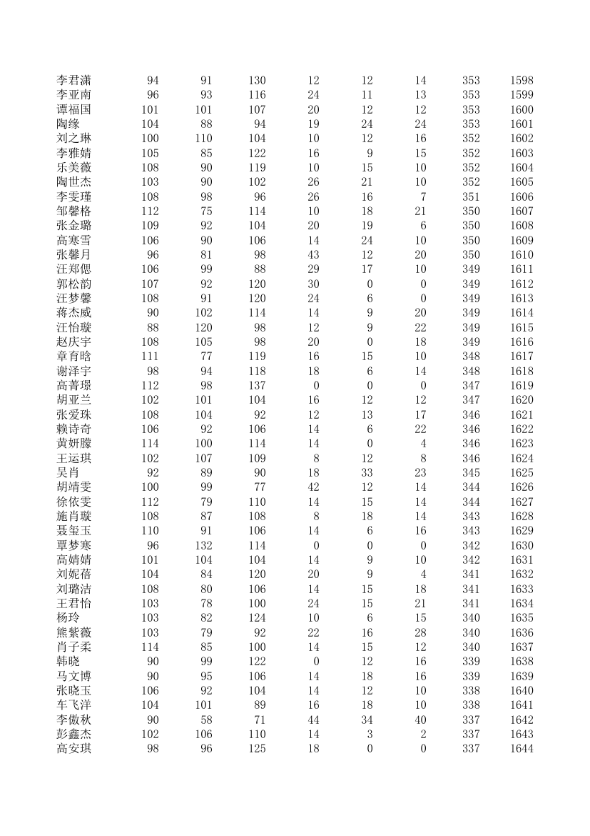 五中、四中、一中高一期统考成绩第35页