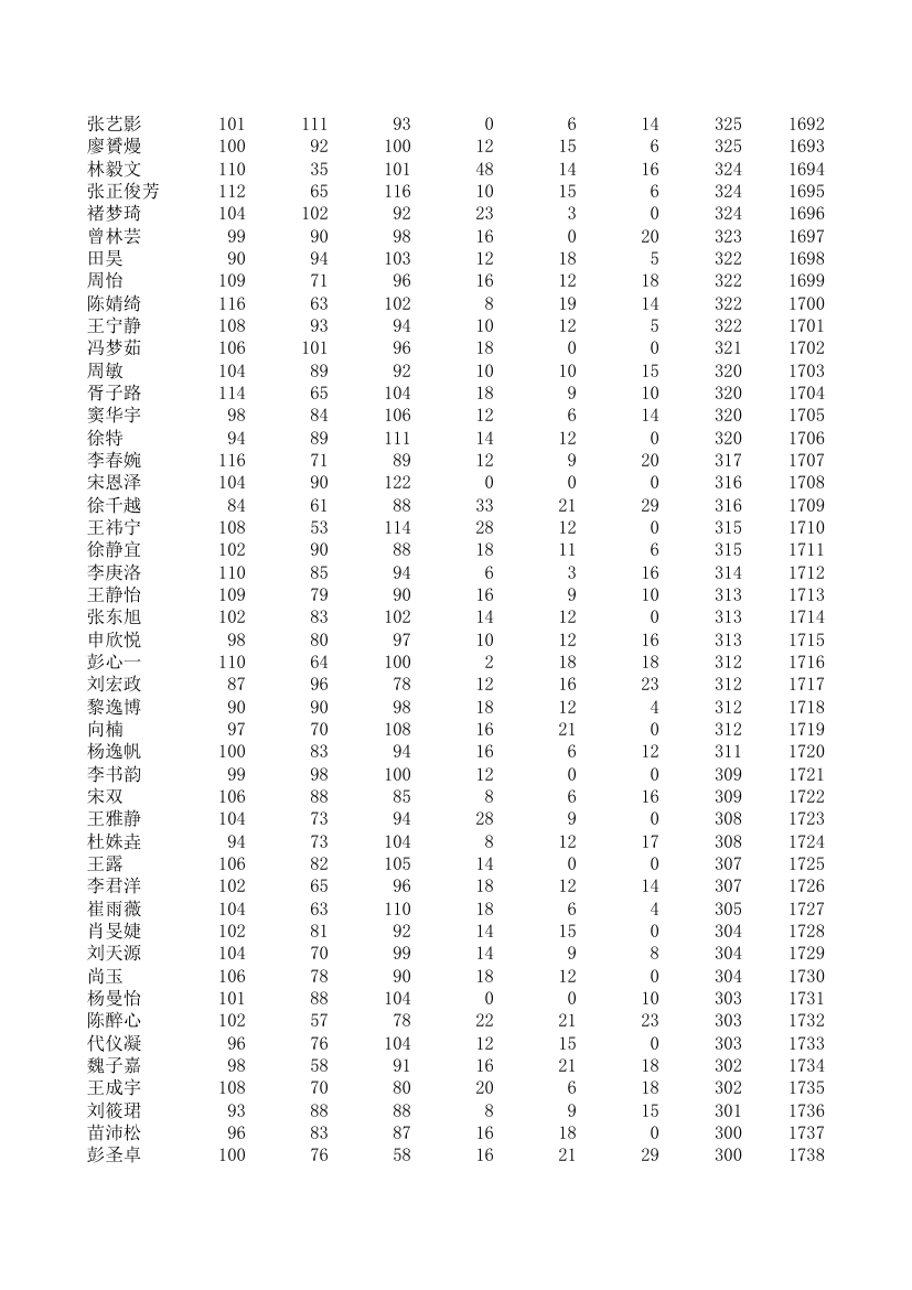 五中、四中、一中高一期统考成绩第37页