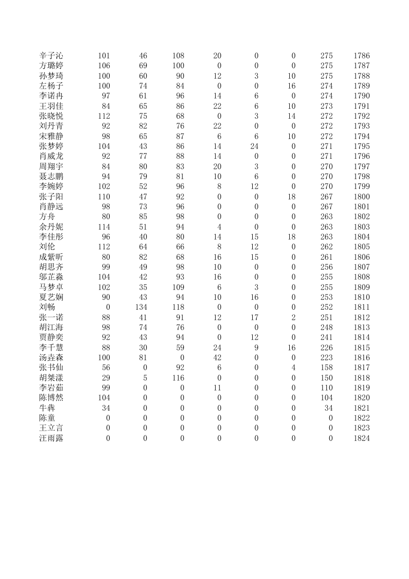 五中、四中、一中高一期统考成绩第39页