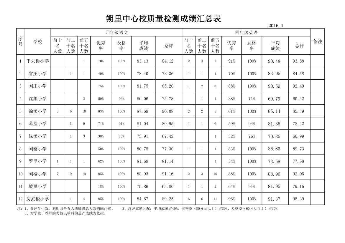 四年级统考成绩汇总表2015.1第1页