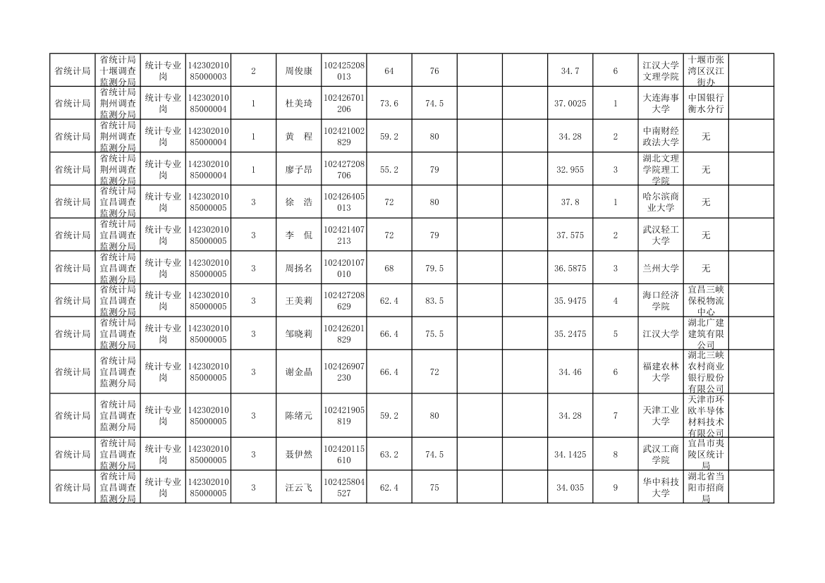 湖北省统计局2018年考试录用公务员资格复审公告第2页