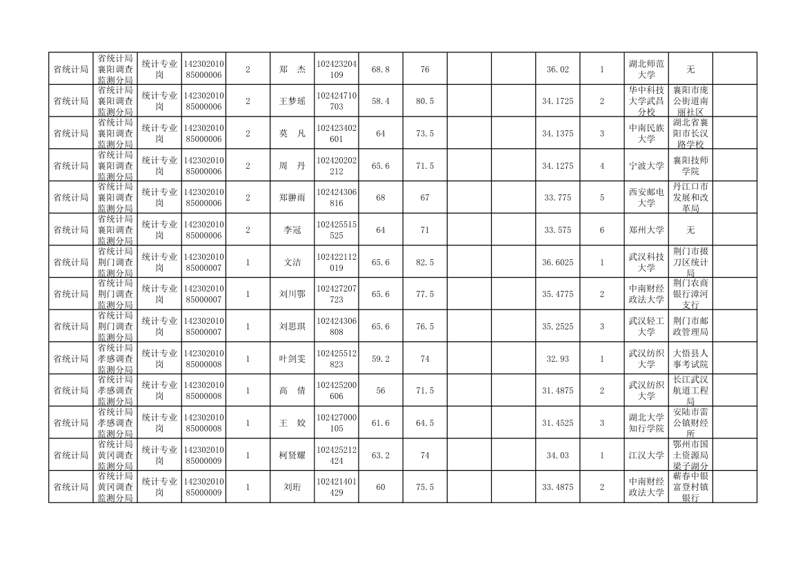 湖北省统计局2018年考试录用公务员资格复审公告第3页