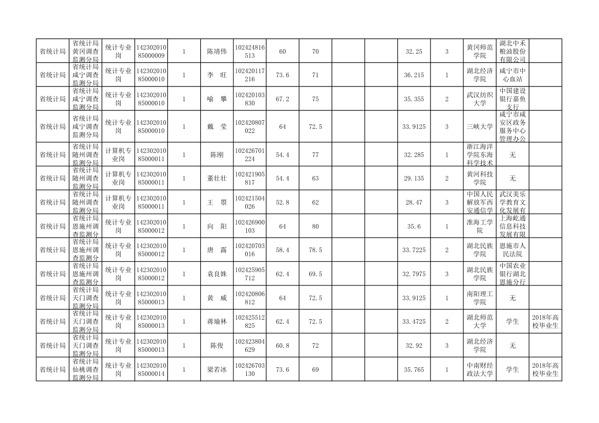 湖北省统计局2018年考试录用公务员资格复审公告第4页