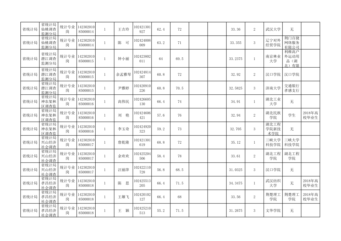 湖北省统计局2018年考试录用公务员资格复审公告第5页