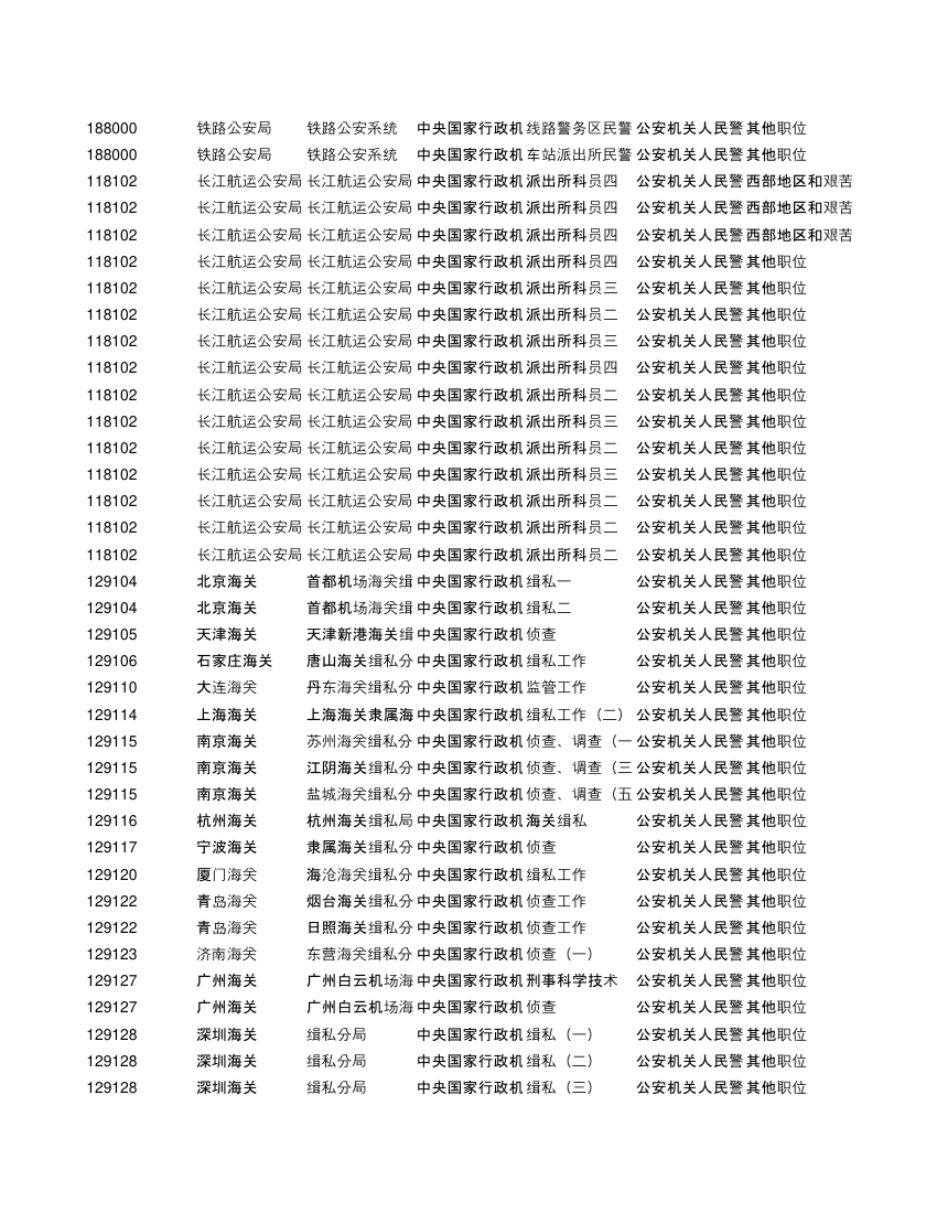 2019年度公安机关面向公安院校公安专业应届毕业生考试录用公务员招考简章第2页