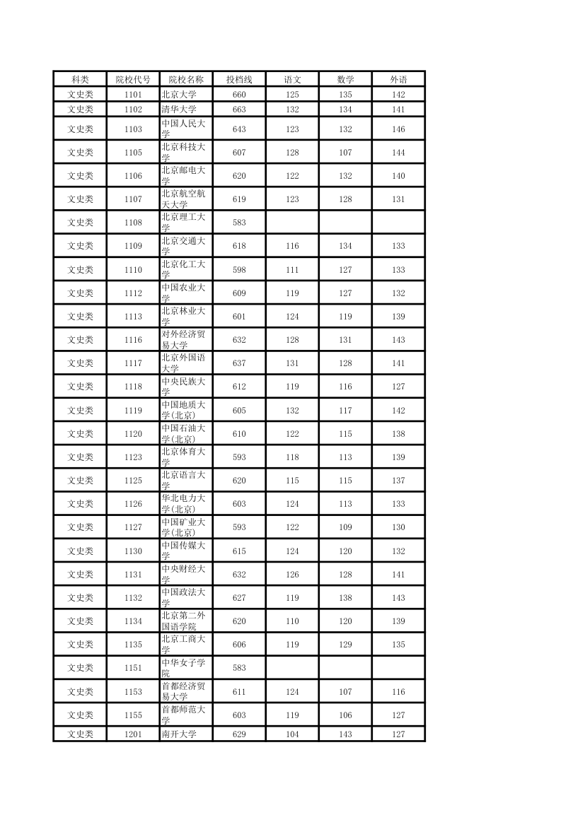 2011年湖南高考本科一批各院校投档线第1页