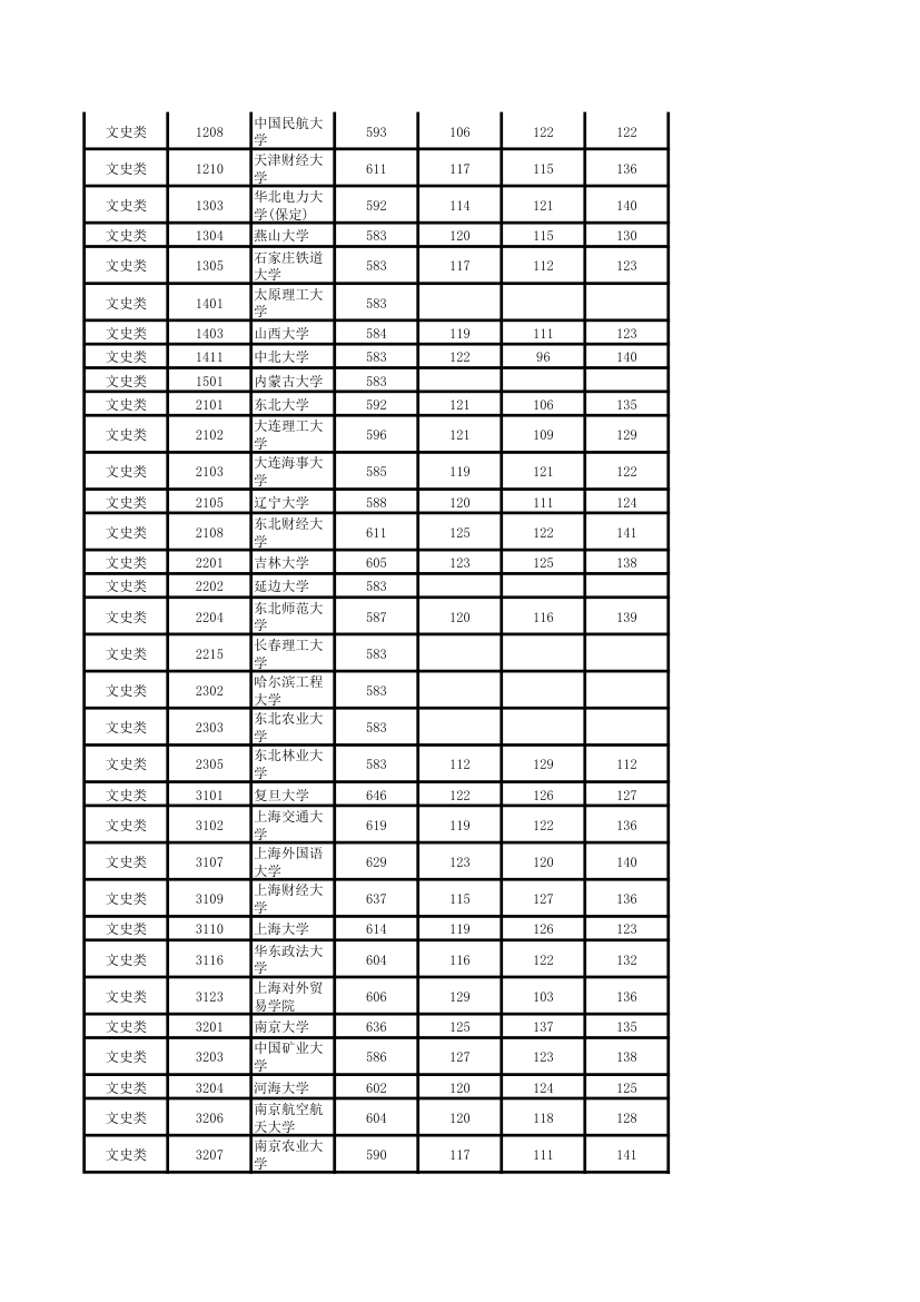 2011年湖南高考本科一批各院校投档线第2页