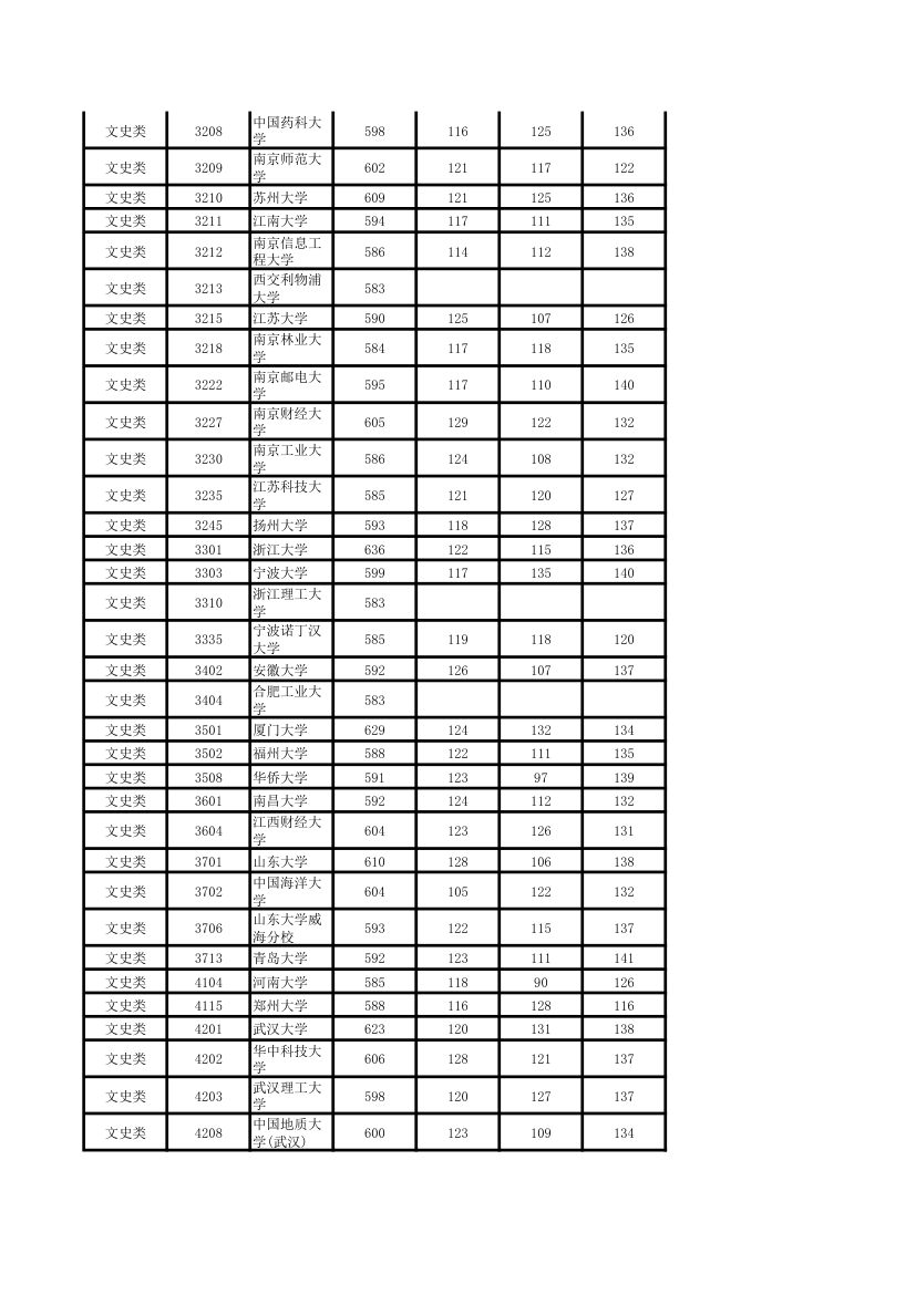 2011年湖南高考本科一批各院校投档线第3页