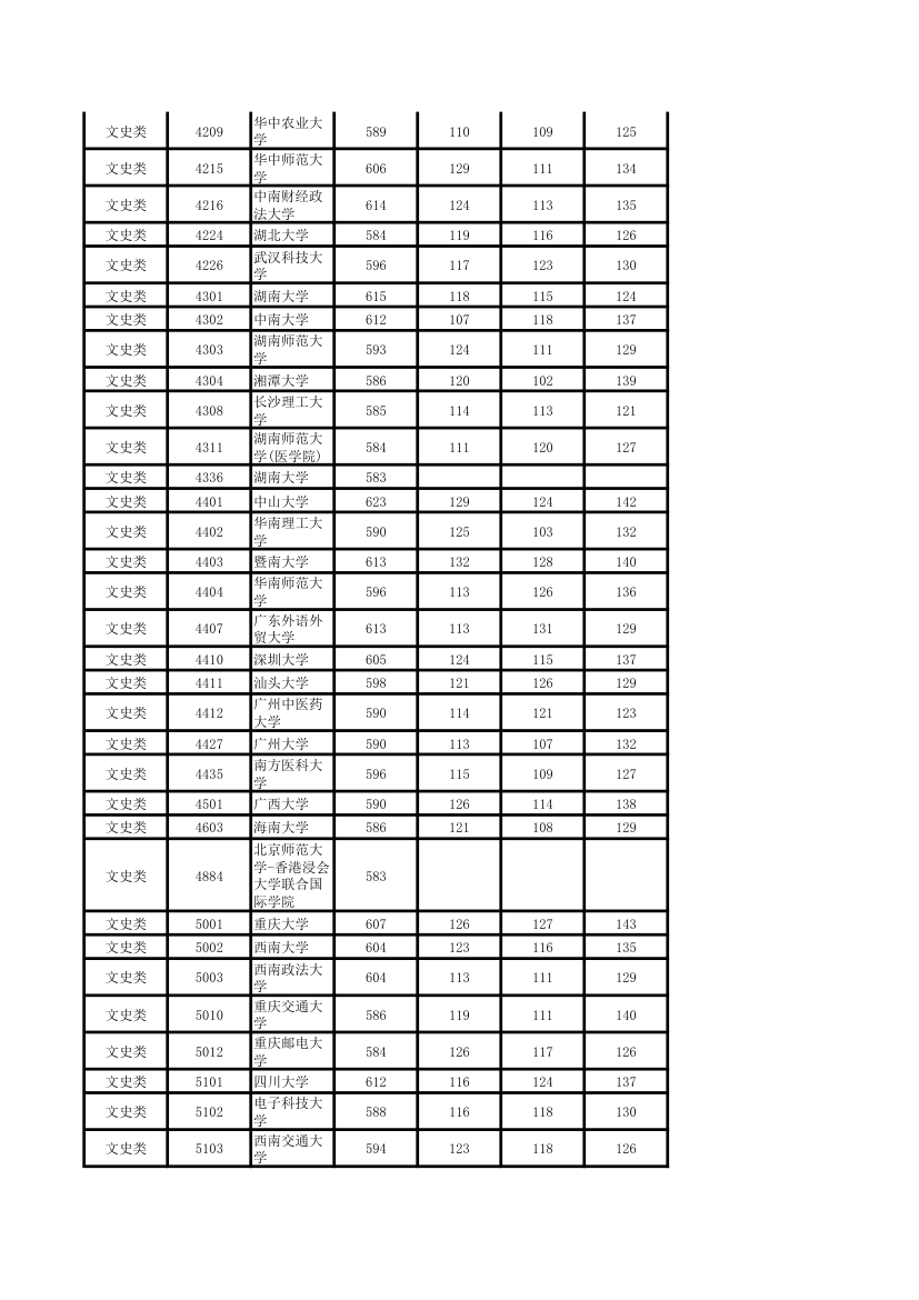 2011年湖南高考本科一批各院校投档线第4页