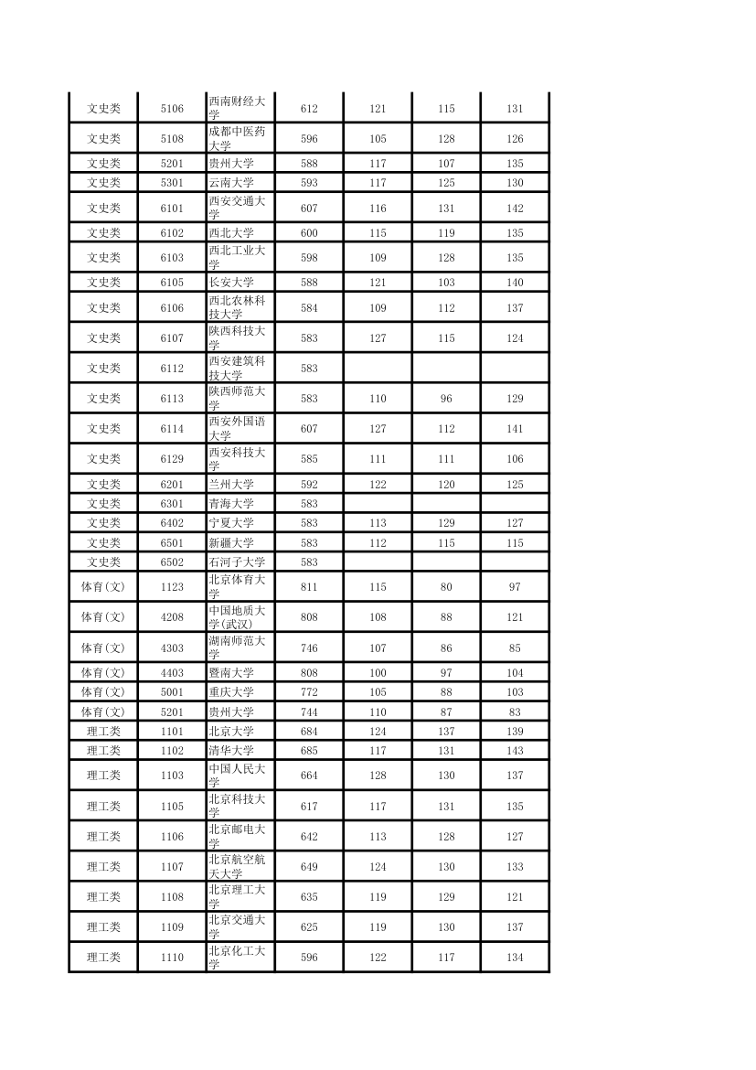 2011年湖南高考本科一批各院校投档线第5页