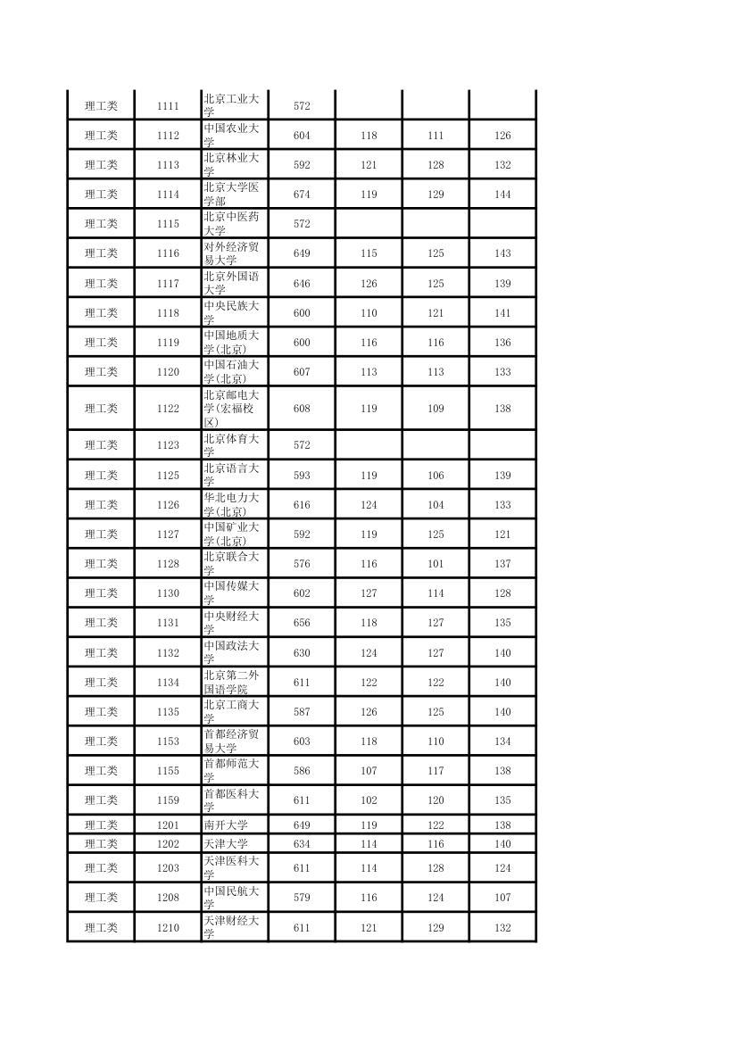 2011年湖南高考本科一批各院校投档线第6页