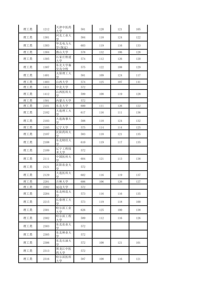 2011年湖南高考本科一批各院校投档线第7页