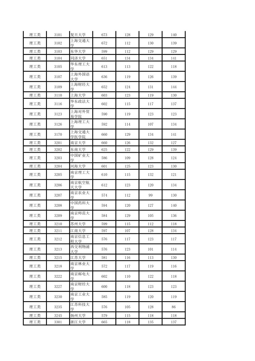 2011年湖南高考本科一批各院校投档线第8页