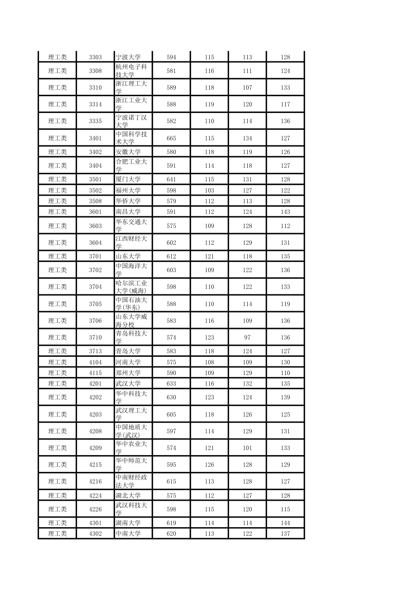 2011年湖南高考本科一批各院校投档线第9页