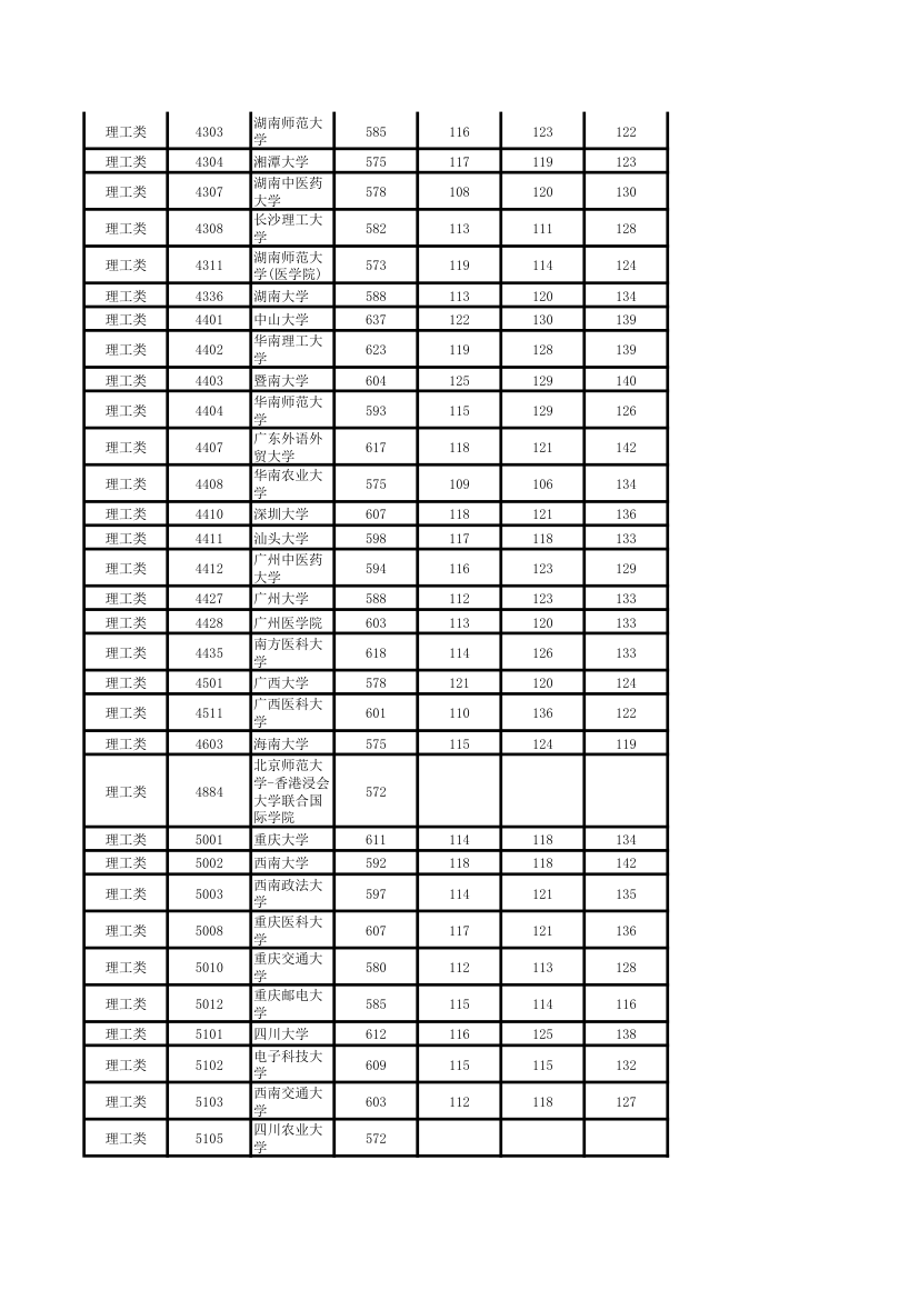 2011年湖南高考本科一批各院校投档线第10页