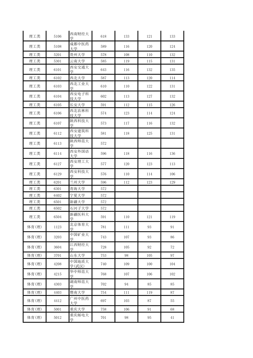 2011年湖南高考本科一批各院校投档线第11页