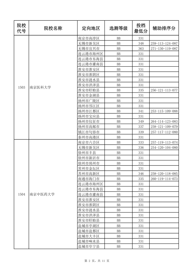 2017年江苏高考本科第一批投档线(理科)第2页