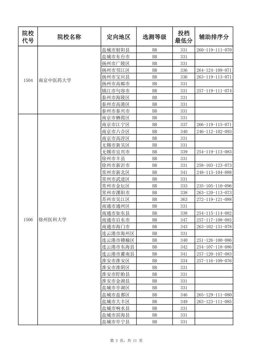 2017年江苏高考本科第一批投档线(理科)第3页